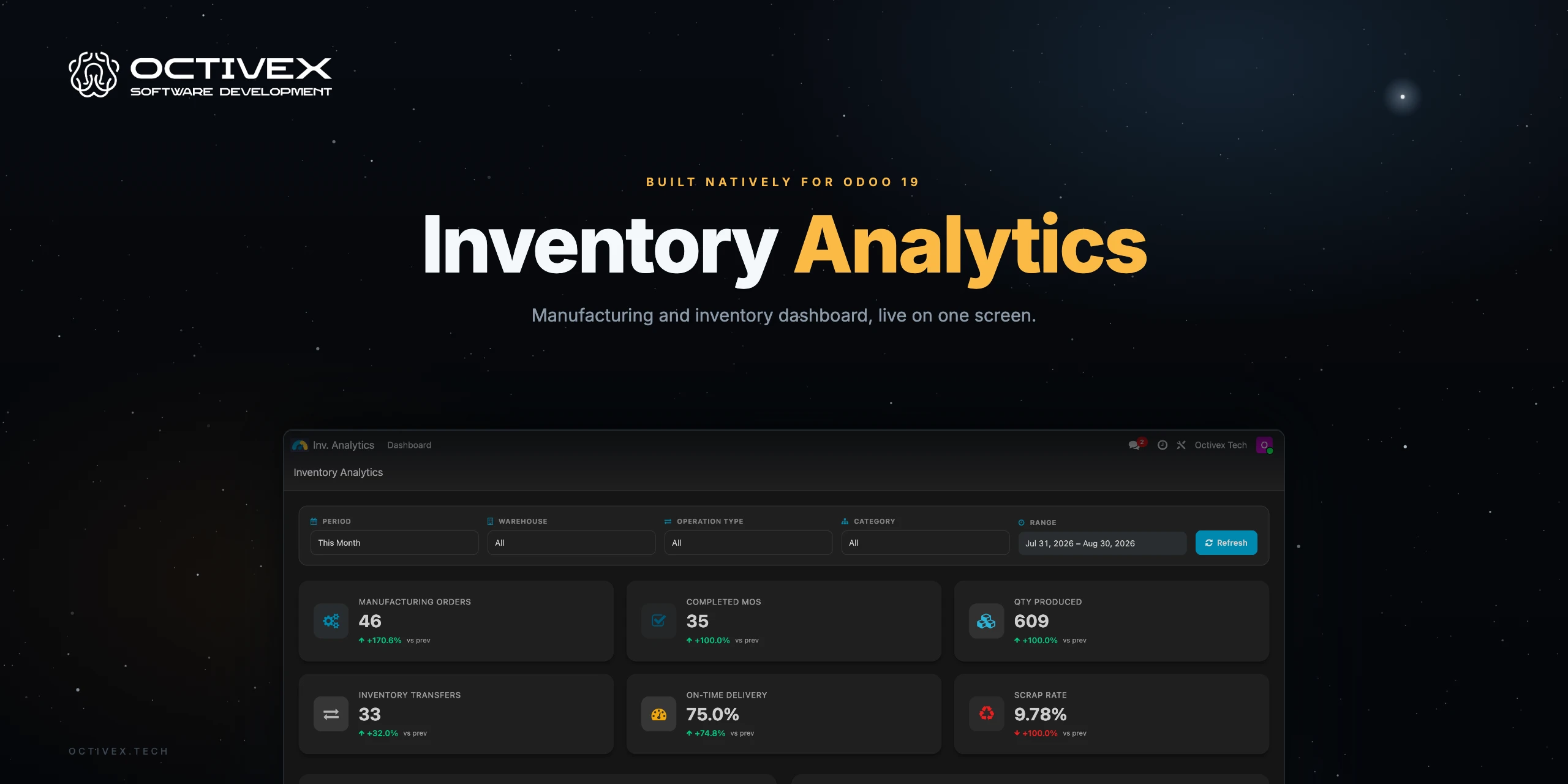Odoo manufacturing and inventory dashboard showing KPIs and charts